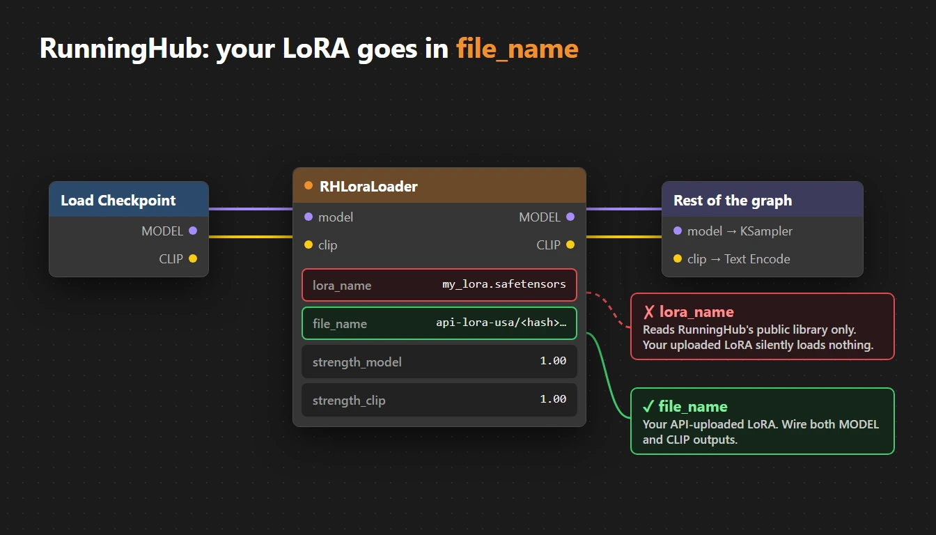 RunningHub LoRA not working? Put it in file_name, not lora_name