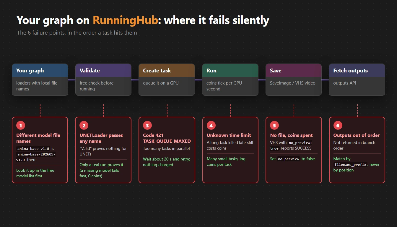 Running your own ComfyUI graph on RunningHub: 6 things that fail silently